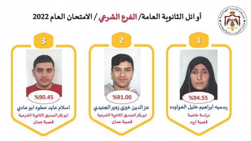 أوائل الثانوية العامة التوجيهي في الأردن 2022 الفرع الشرعي